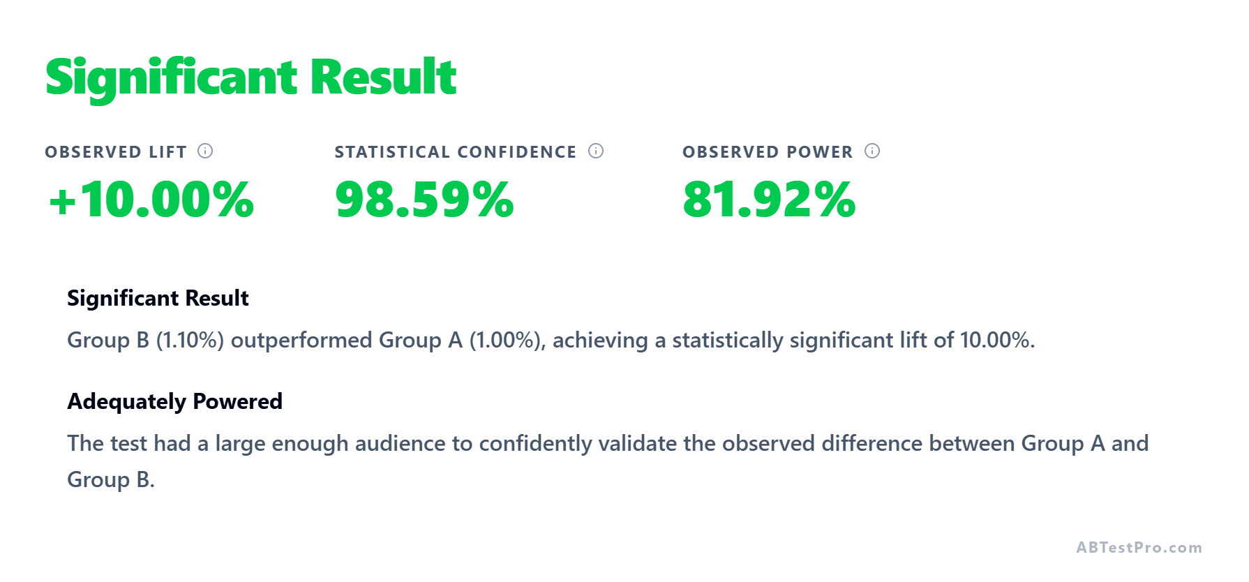 Significant Result verdict: a 10% observed lift at 98.59% confidence and 81.92% observed power.