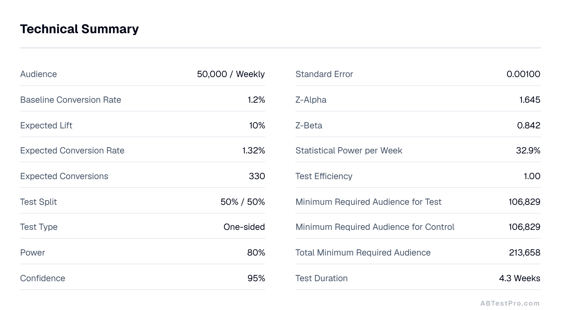 Technical Summary listing the A/B test inputs, standard error, z-values, and required audience.